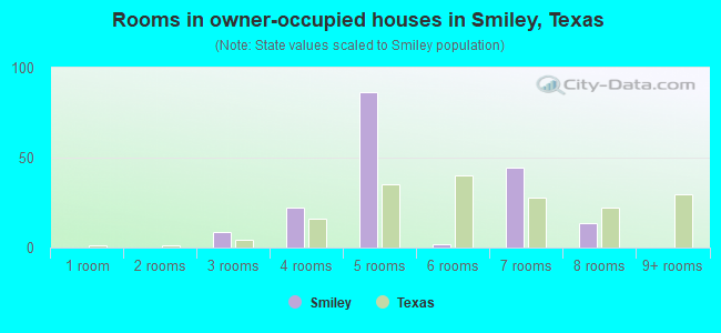 Rooms in owner-occupied houses in Smiley, Texas