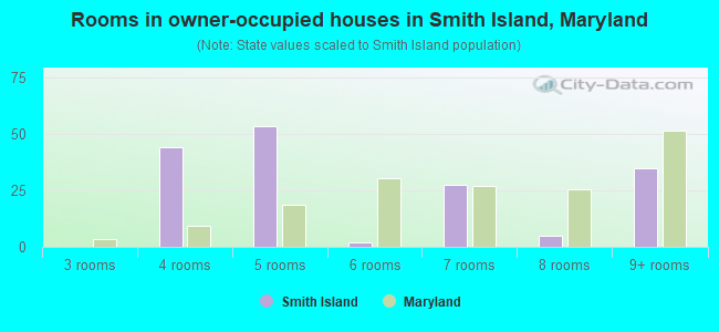 Rooms in owner-occupied houses in Smith Island, Maryland