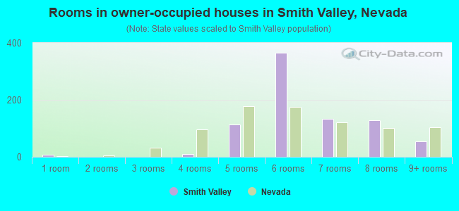 Rooms in owner-occupied houses in Smith Valley, Nevada