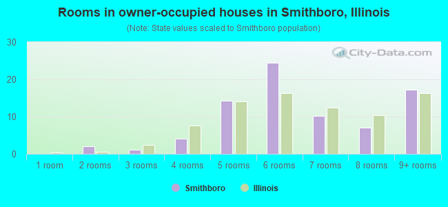 Rooms in owner-occupied houses in Smithboro, Illinois