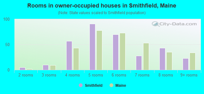 Rooms in owner-occupied houses in Smithfield, Maine
