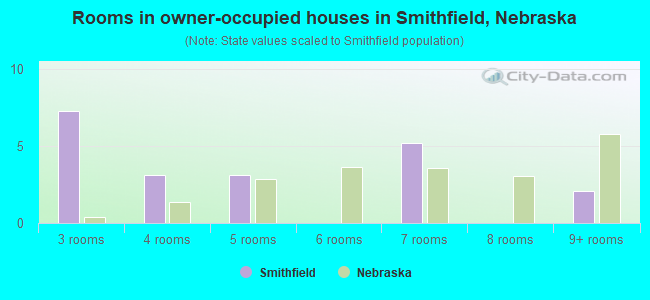 Rooms in owner-occupied houses in Smithfield, Nebraska