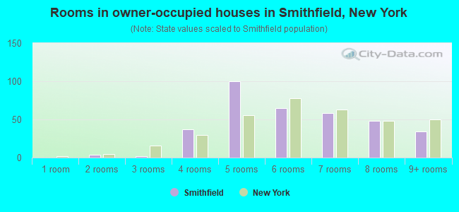 Rooms in owner-occupied houses in Smithfield, New York