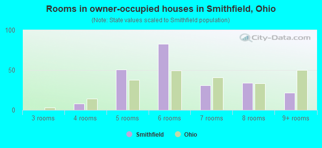 Rooms in owner-occupied houses in Smithfield, Ohio
