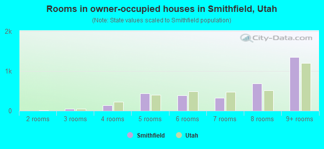 Rooms in owner-occupied houses in Smithfield, Utah