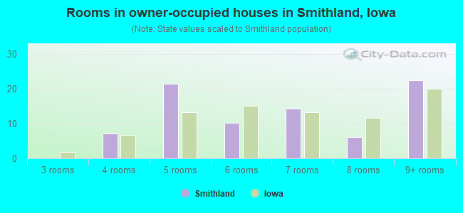 Rooms in owner-occupied houses in Smithland, Iowa