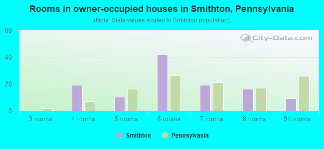 Rooms in owner-occupied houses in Smithton, Pennsylvania