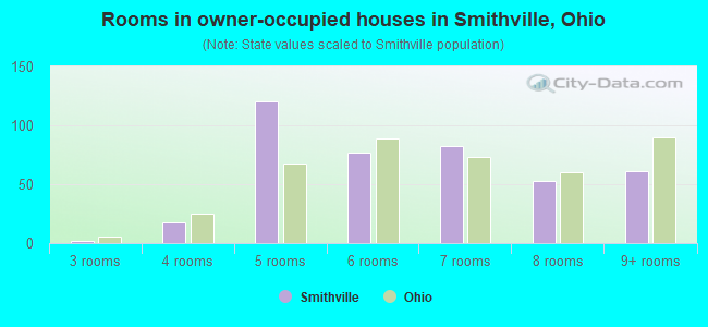 Rooms in owner-occupied houses in Smithville, Ohio