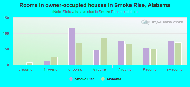 Rooms in owner-occupied houses in Smoke Rise, Alabama