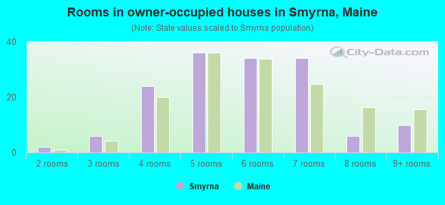 Rooms in owner-occupied houses in Smyrna, Maine