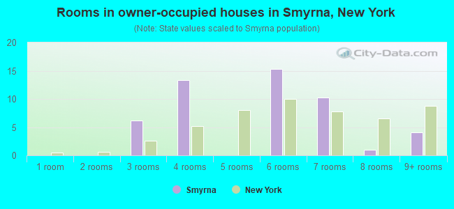 Rooms in owner-occupied houses in Smyrna, New York