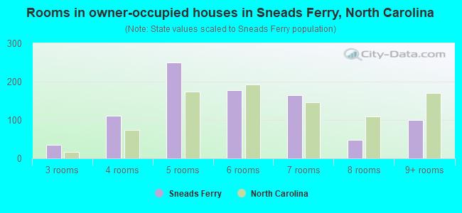 Rooms in owner-occupied houses in Sneads Ferry, North Carolina