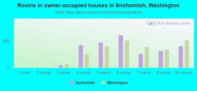 Rooms in owner-occupied houses in Snohomish, Washington