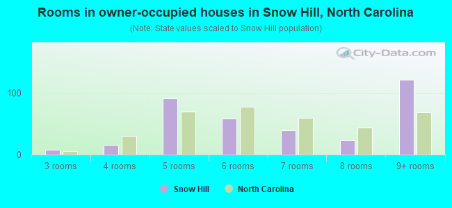 Rooms in owner-occupied houses in Snow Hill, North Carolina