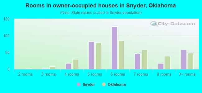 Rooms in owner-occupied houses in Snyder, Oklahoma