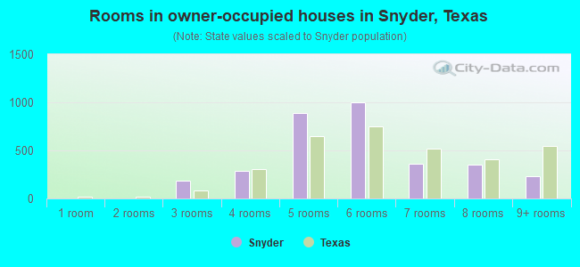 Rooms in owner-occupied houses in Snyder, Texas