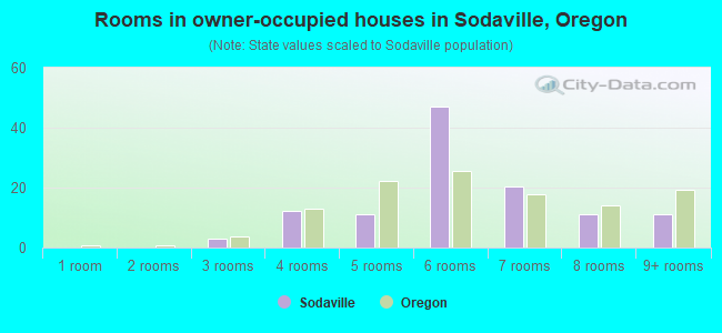 Rooms in owner-occupied houses in Sodaville, Oregon