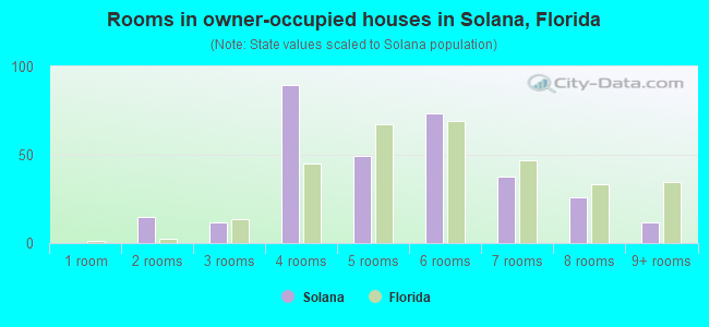 Rooms in owner-occupied houses in Solana, Florida