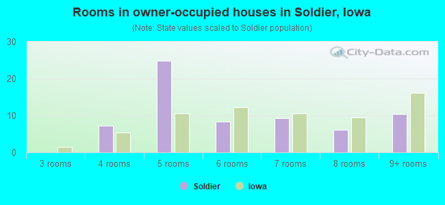 Rooms in owner-occupied houses in Soldier, Iowa