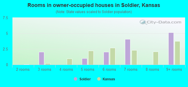 Rooms in owner-occupied houses in Soldier, Kansas