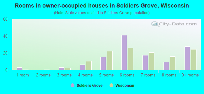 Rooms in owner-occupied houses in Soldiers Grove, Wisconsin