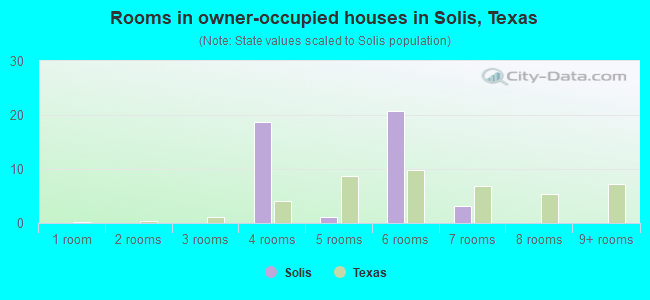 Rooms in owner-occupied houses in Solis, Texas