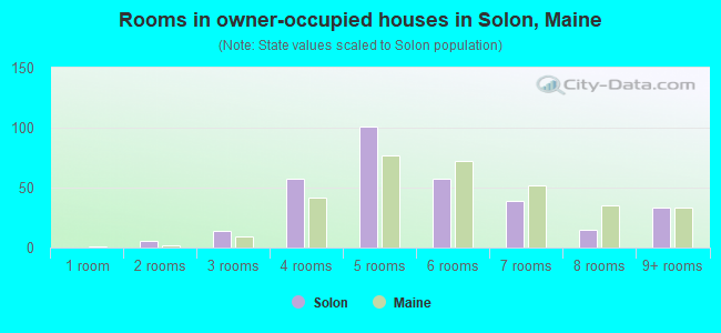 Rooms in owner-occupied houses in Solon, Maine