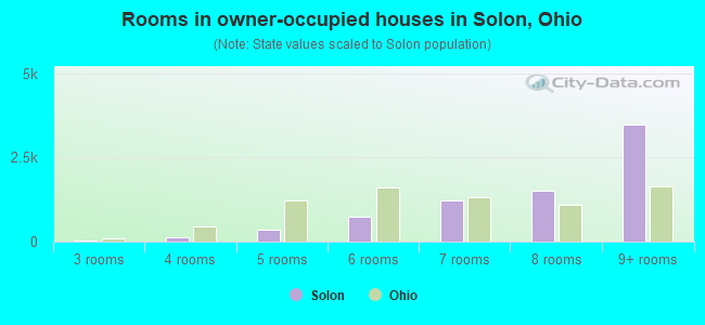 Rooms in owner-occupied houses in Solon, Ohio