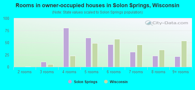 Rooms in owner-occupied houses in Solon Springs, Wisconsin