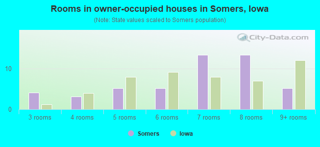 Rooms in owner-occupied houses in Somers, Iowa
