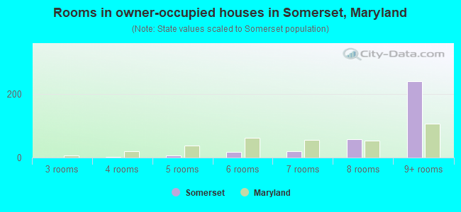 Rooms in owner-occupied houses in Somerset, Maryland