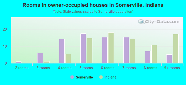 Rooms in owner-occupied houses in Somerville, Indiana