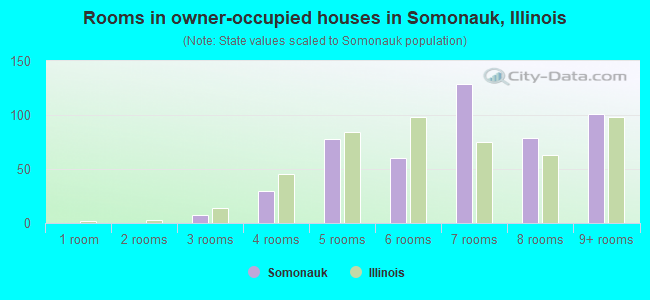 Rooms in owner-occupied houses in Somonauk, Illinois