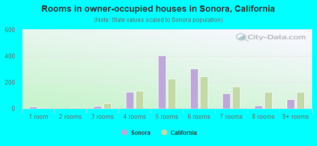 Rooms in owner-occupied houses in Sonora, California