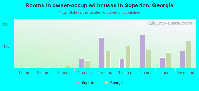 Rooms in owner-occupied houses in Soperton, Georgia