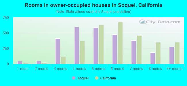Rooms in owner-occupied houses in Soquel, California