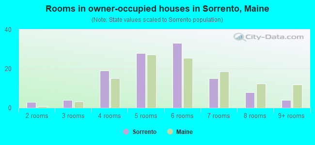 Rooms in owner-occupied houses in Sorrento, Maine