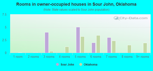 Rooms in owner-occupied houses in Sour John, Oklahoma