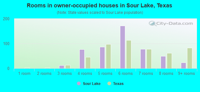 Rooms in owner-occupied houses in Sour Lake, Texas