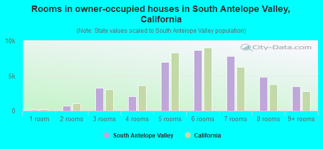Rooms in owner-occupied houses in South Antelope Valley, California