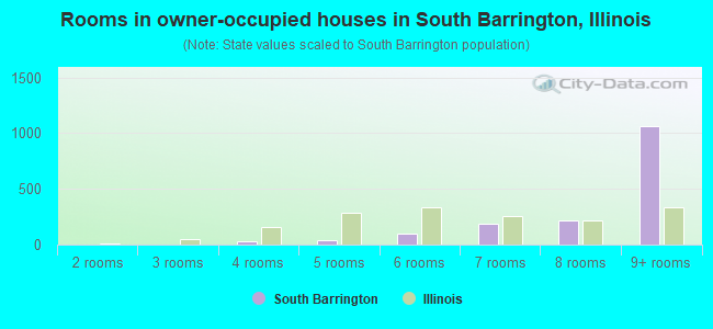 Rooms in owner-occupied houses in South Barrington, Illinois