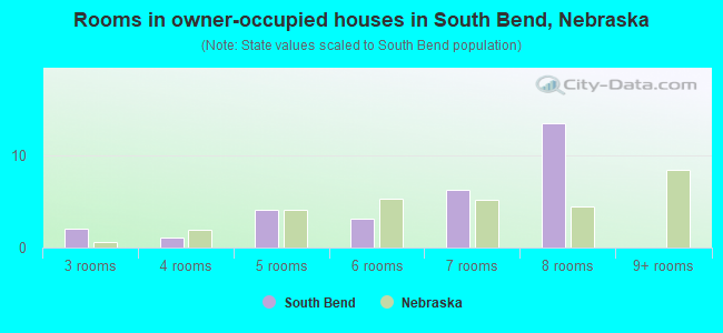 Rooms in owner-occupied houses in South Bend, Nebraska