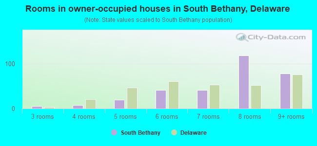 Rooms in owner-occupied houses in South Bethany, Delaware