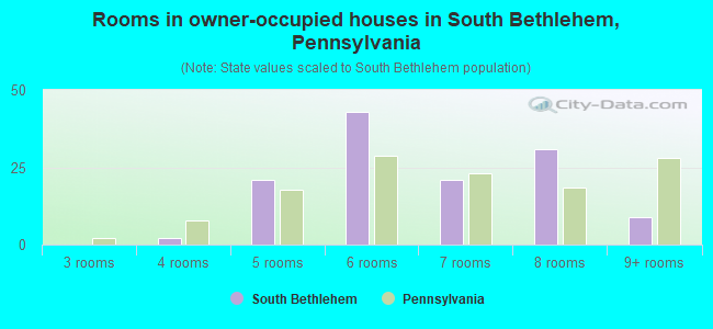 Rooms in owner-occupied houses in South Bethlehem, Pennsylvania