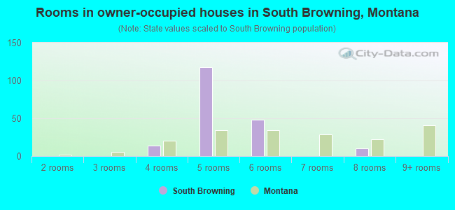 Rooms in owner-occupied houses in South Browning, Montana