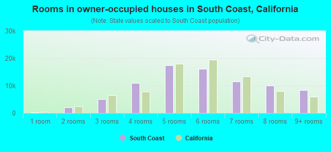 Rooms in owner-occupied houses in South Coast, California