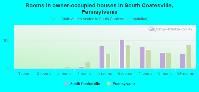 Rooms in owner-occupied houses in South Coatesville, Pennsylvania
