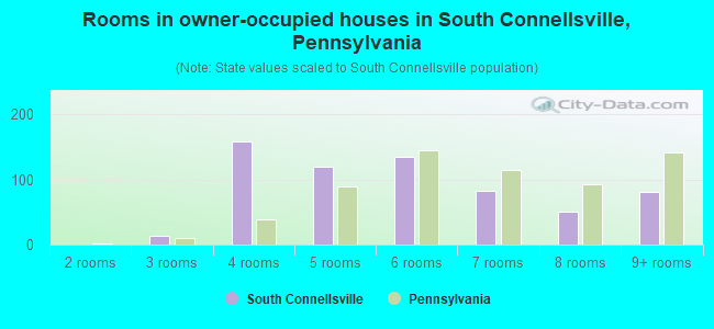 Rooms in owner-occupied houses in South Connellsville, Pennsylvania