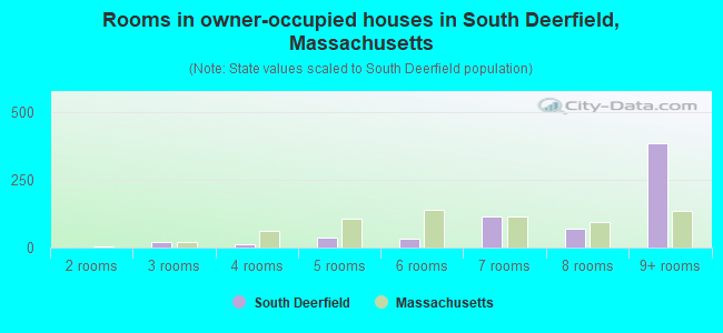 Rooms in owner-occupied houses in South Deerfield, Massachusetts