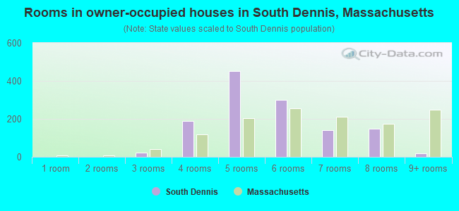 Rooms in owner-occupied houses in South Dennis, Massachusetts
